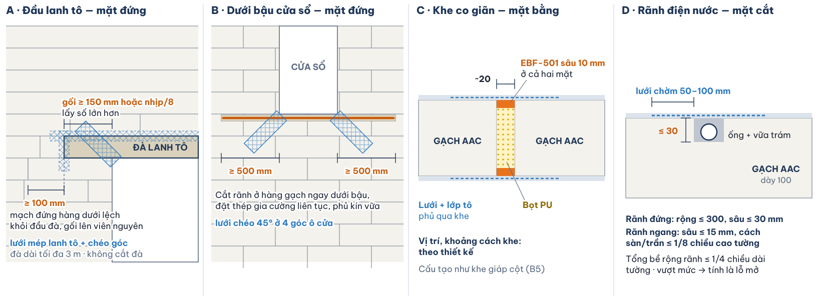 Bốn chi tiết chống nứt tường gạch AAC: gối lanh tô ≥ 150 mm, thép dưới bậu cửa sổ ≥ 500 mm mỗi bên, khe co giãn lõi bọt PU trám EBF-501, rãnh điện nước sâu ≤ 30 mm có lưới