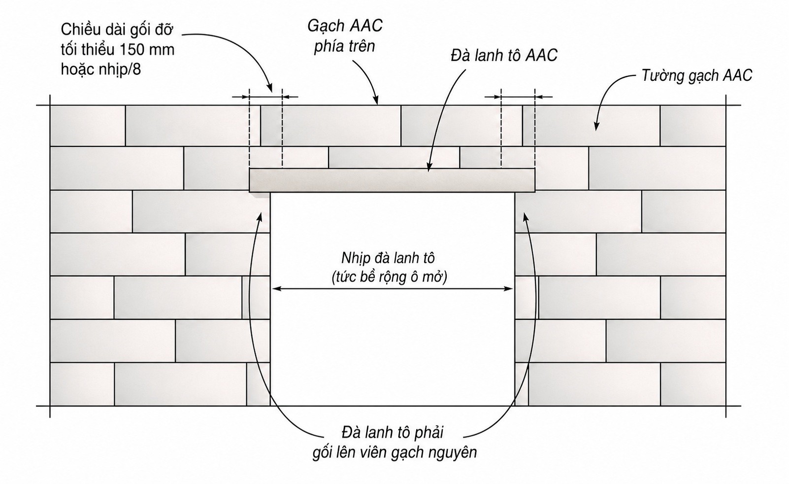 HƯỚNG DẪN THI CÔNG ĐÀ LANH TÔ AAC