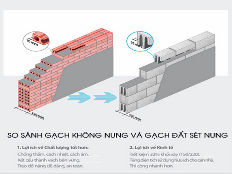 so sánh bê tông khí chưng áp và gạch