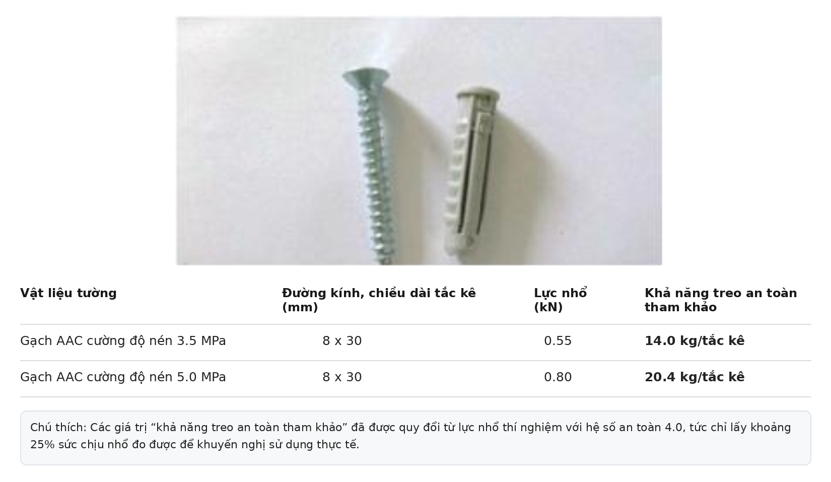 Treo vật nặng trên tường gạch bê tông nhẹ AAC có an toàn không