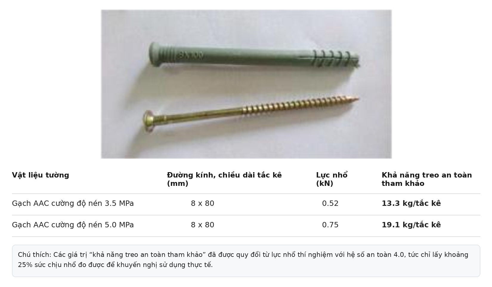 Treo vật nặng trên tường gạch bê tông nhẹ AAC có an toàn không