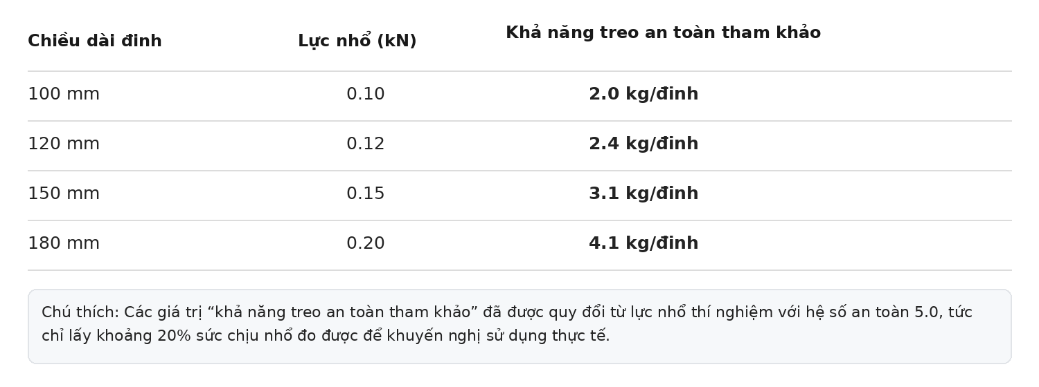 Treo vật nặng trên tường gạch bê tông nhẹ AAC có an toàn không